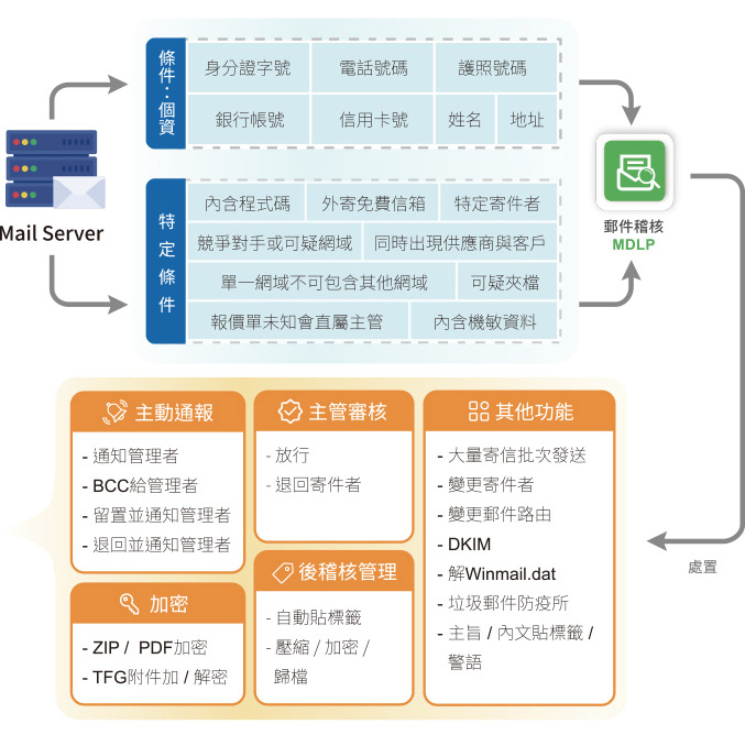 Full Mail Audit 邮件稽核架构图