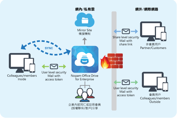 Office Drive 系統架構圖