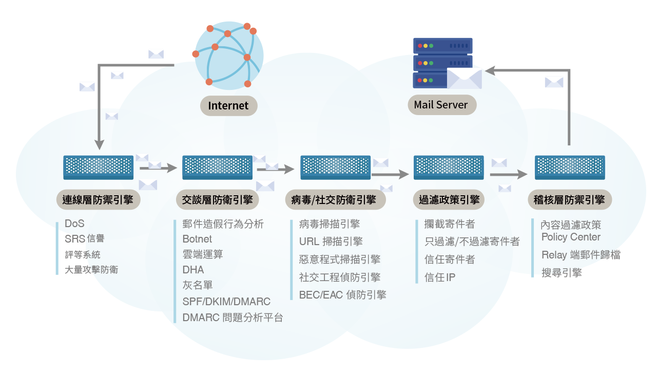 垃圾郵件三大特性