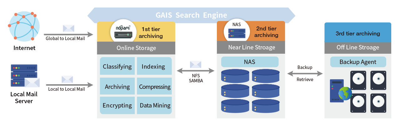 Nopam Archiving