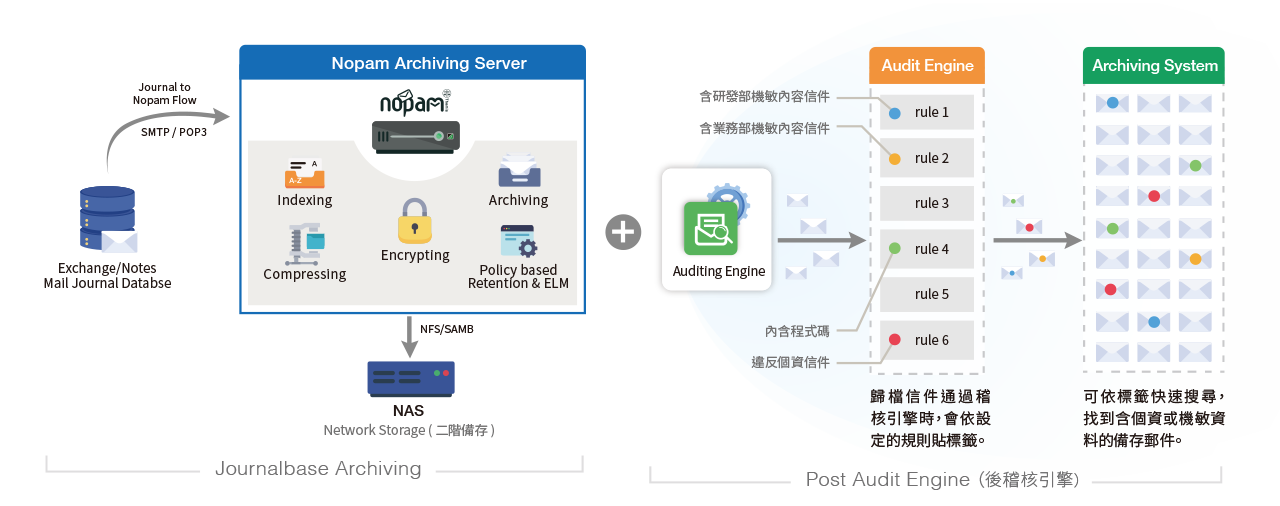 Journalbase Archiving / Post Audit Engine（後稽核引擎）